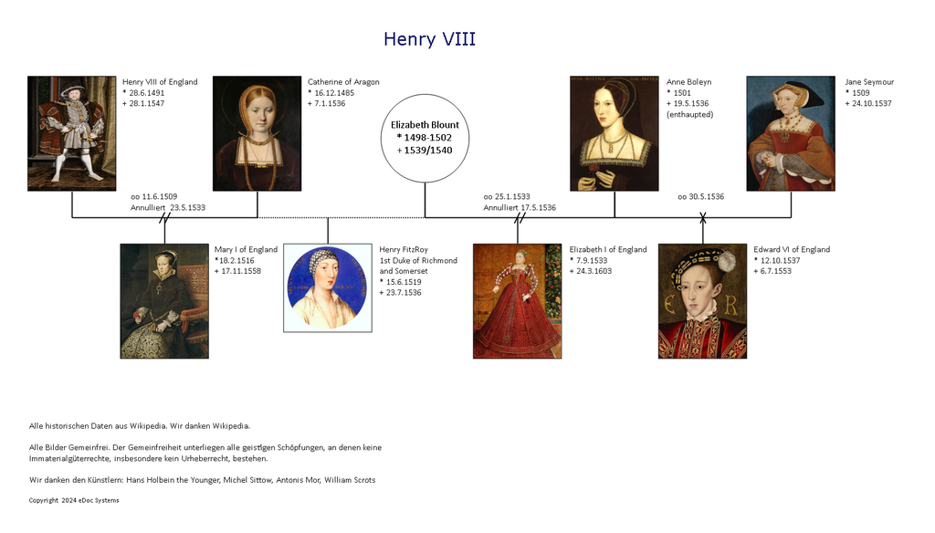 Heinrich VIII mit Ehefrauen und leiblichen Kindern